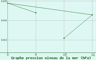 Courbe de la pression atmosphrique pour Aranda de Duero