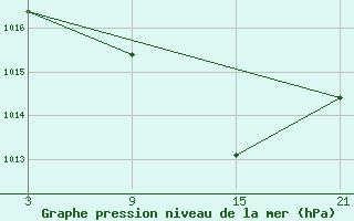 Courbe de la pression atmosphrique pour Cervera de Pisuerga