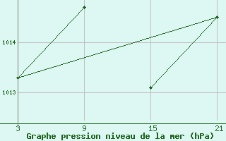 Courbe de la pression atmosphrique pour Punta Galea