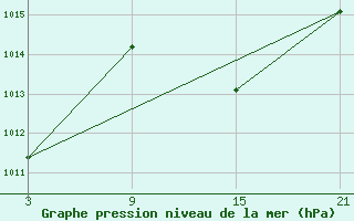 Courbe de la pression atmosphrique pour Puebla de Don Rodrigo