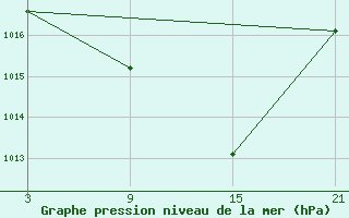 Courbe de la pression atmosphrique pour Puerto de Leitariegos