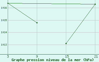 Courbe de la pression atmosphrique pour Pobra de Trives, San Mamede