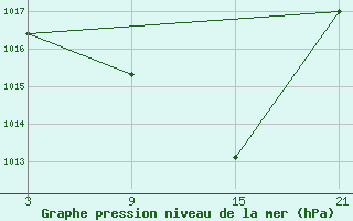 Courbe de la pression atmosphrique pour Somosierra