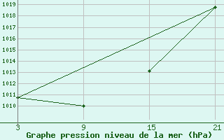 Courbe de la pression atmosphrique pour Carrion de Los Condes