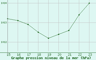 Courbe de la pression atmosphrique pour Saint-Paul-lez-Durance (13)