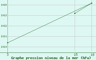 Courbe de la pression atmosphrique pour Nyuksenitsa