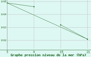 Courbe de la pression atmosphrique pour Puerto de San Isidro