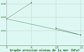 Courbe de la pression atmosphrique pour Fuengirola