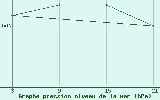 Courbe de la pression atmosphrique pour Quintanar de la Orden