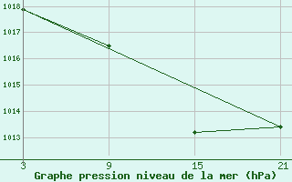 Courbe de la pression atmosphrique pour Buitrago