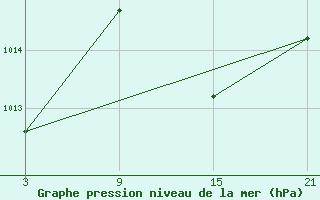 Courbe de la pression atmosphrique pour Quintanar de la Orden