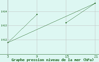 Courbe de la pression atmosphrique pour Alto de Los Leones