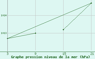 Courbe de la pression atmosphrique pour Reinosa