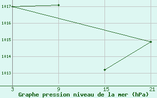 Courbe de la pression atmosphrique pour Villardeciervos