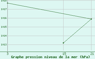 Courbe de la pression atmosphrique pour Reinosa