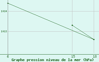 Courbe de la pression atmosphrique pour Skikda