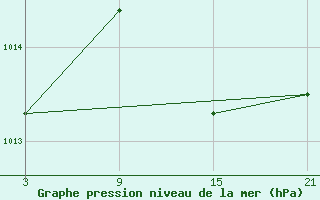 Courbe de la pression atmosphrique pour Chinchilla