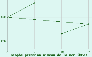 Courbe de la pression atmosphrique pour Madrid / Retiro (Esp)