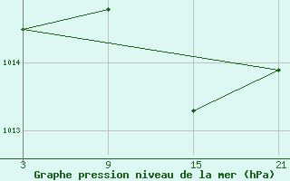 Courbe de la pression atmosphrique pour Puerto de San Isidro