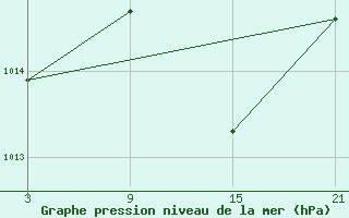 Courbe de la pression atmosphrique pour Aranda de Duero