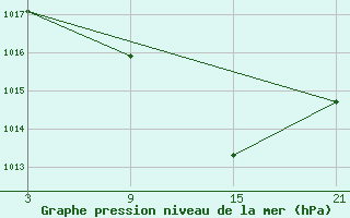 Courbe de la pression atmosphrique pour Chinchilla