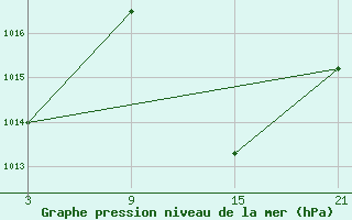 Courbe de la pression atmosphrique pour Fuengirola