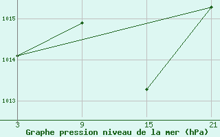 Courbe de la pression atmosphrique pour Talarn