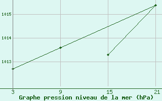 Courbe de la pression atmosphrique pour Villafranca