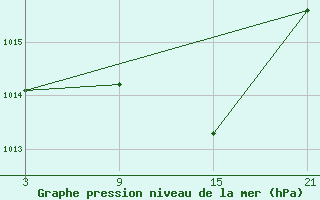 Courbe de la pression atmosphrique pour Reinosa