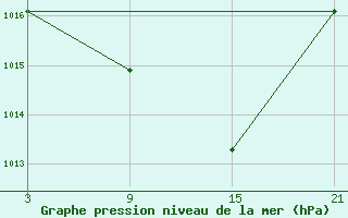 Courbe de la pression atmosphrique pour Talarn