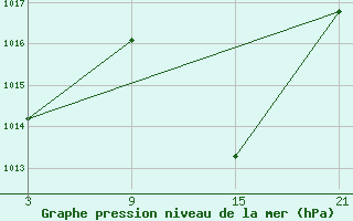 Courbe de la pression atmosphrique pour Motril