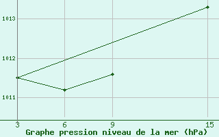 Courbe de la pression atmosphrique pour Ust