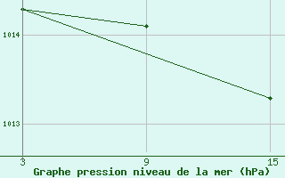 Courbe de la pression atmosphrique pour Puerto de San Isidro