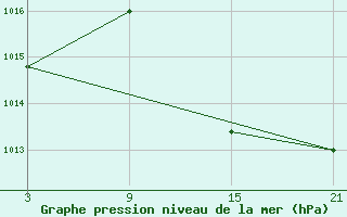 Courbe de la pression atmosphrique pour Quintanar de la Orden