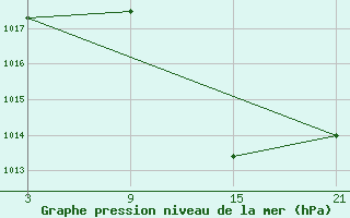 Courbe de la pression atmosphrique pour Robledo de Chavela