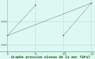 Courbe de la pression atmosphrique pour Tarancon