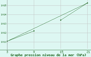 Courbe de la pression atmosphrique pour La Molina