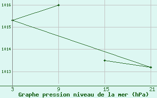 Courbe de la pression atmosphrique pour Madrid / Retiro (Esp)