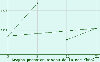 Courbe de la pression atmosphrique pour Salamanca