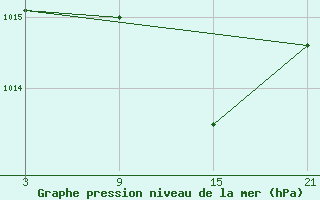 Courbe de la pression atmosphrique pour Vitigudino