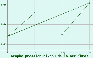 Courbe de la pression atmosphrique pour Motril