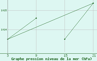 Courbe de la pression atmosphrique pour Villardeciervos