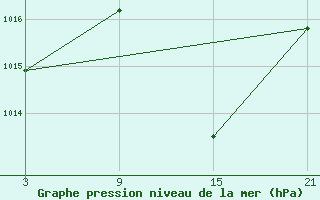 Courbe de la pression atmosphrique pour Chinchilla