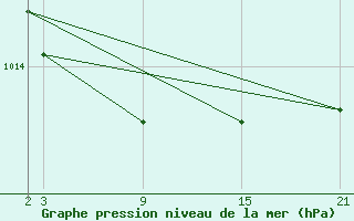 Courbe de la pression atmosphrique pour Cervera de Pisuerga