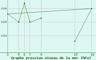 Courbe de la pression atmosphrique pour Kamishli