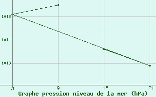 Courbe de la pression atmosphrique pour Cervera de Pisuerga