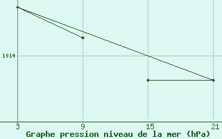 Courbe de la pression atmosphrique pour La Molina