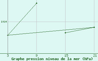 Courbe de la pression atmosphrique pour La Molina