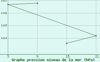 Courbe de la pression atmosphrique pour Salamanca