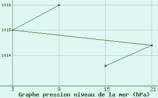 Courbe de la pression atmosphrique pour Chinchilla